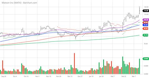 matson stock forecast|Matson Stock Price .